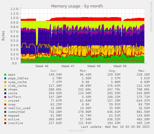 Memory usage