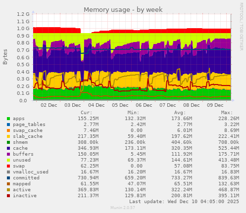 weekly graph