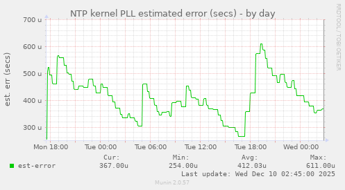 NTP kernel PLL estimated error (secs)