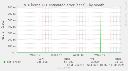 NTP kernel PLL estimated error (secs)