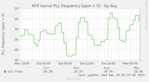 NTP kernel PLL frequency (ppm + 0)