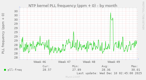 NTP kernel PLL frequency (ppm + 0)