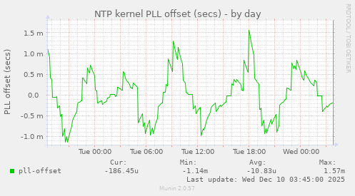 NTP kernel PLL offset (secs)