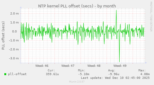 NTP kernel PLL offset (secs)