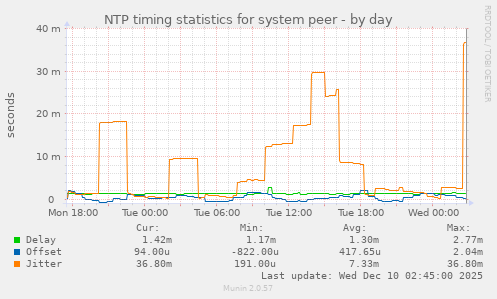 NTP timing statistics for system peer