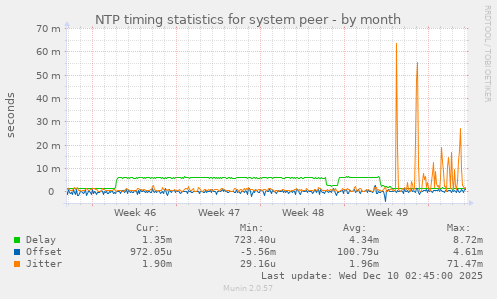 NTP timing statistics for system peer