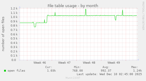 File table usage