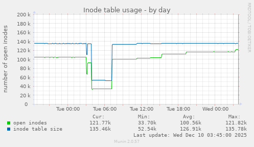 Inode table usage