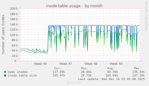 Inode table usage