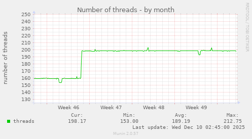 Number of threads