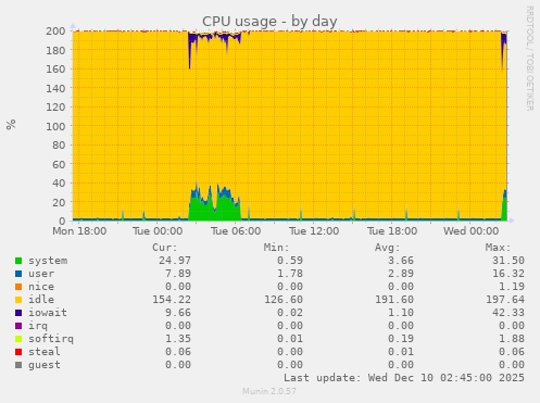 CPU usage