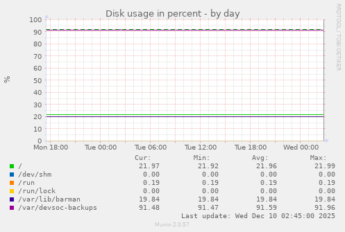 Disk usage in percent