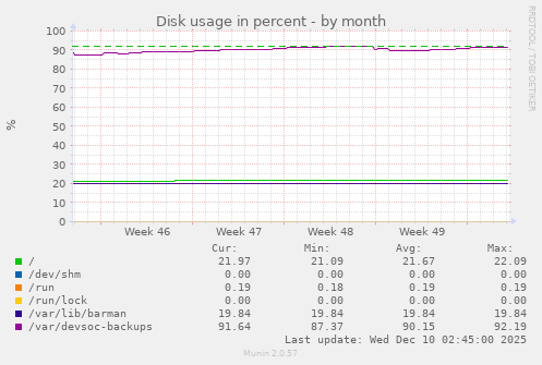 Disk usage in percent