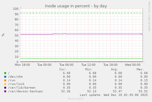 Inode usage in percent