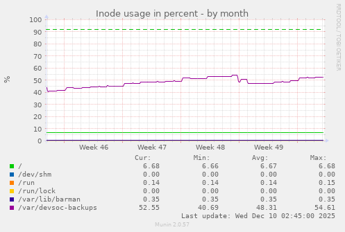 Inode usage in percent