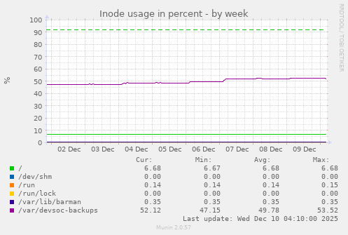 weekly graph