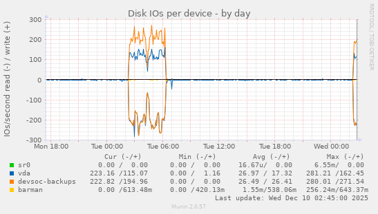 Disk IOs per device