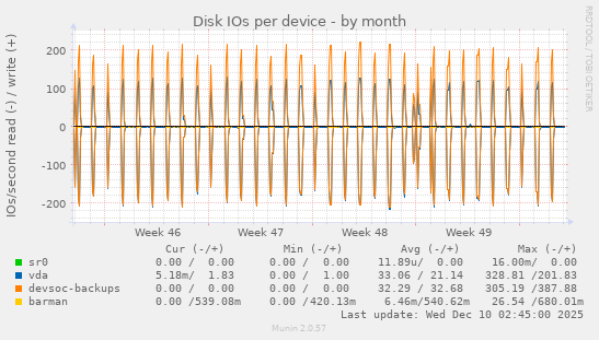Disk IOs per device