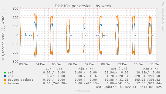 Disk IOs per device