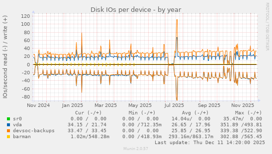 Disk IOs per device