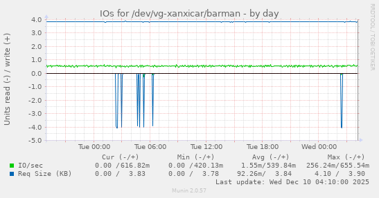 IOs for /dev/vg-xanxicar/barman