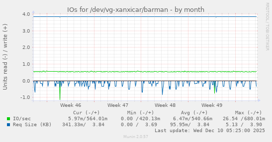 monthly graph