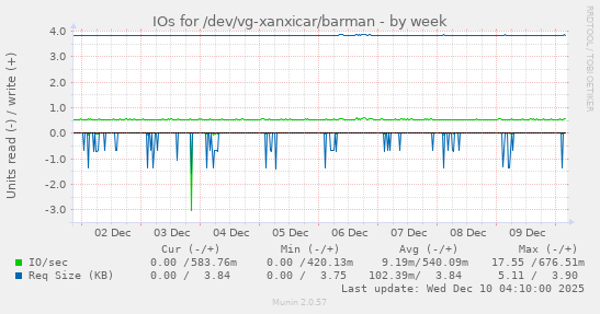 IOs for /dev/vg-xanxicar/barman
