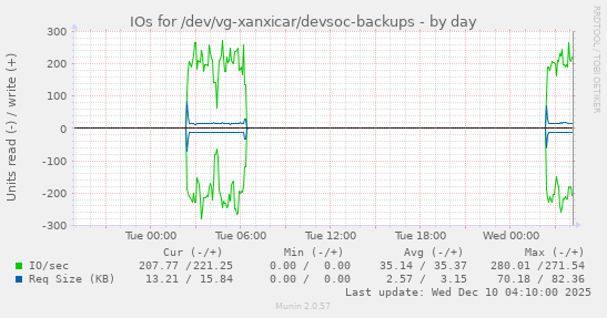 IOs for /dev/vg-xanxicar/devsoc-backups