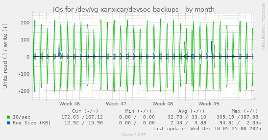 monthly graph