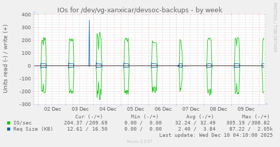 IOs for /dev/vg-xanxicar/devsoc-backups