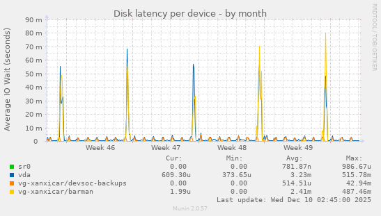 Disk latency per device