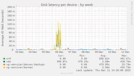 Disk latency per device