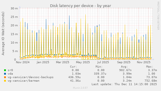 Disk latency per device