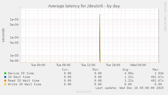 Average latency for /dev/sr0