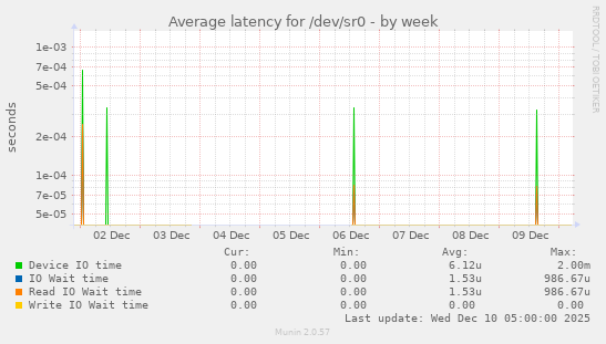 Average latency for /dev/sr0