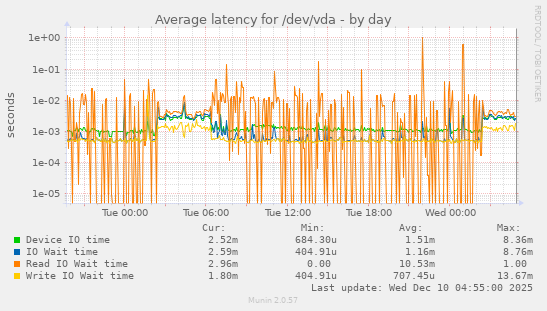 Average latency for /dev/vda