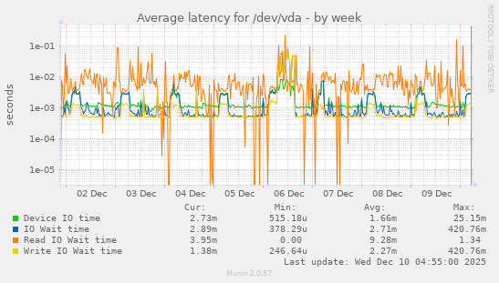 Average latency for /dev/vda