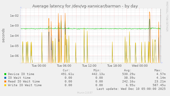 Average latency for /dev/vg-xanxicar/barman