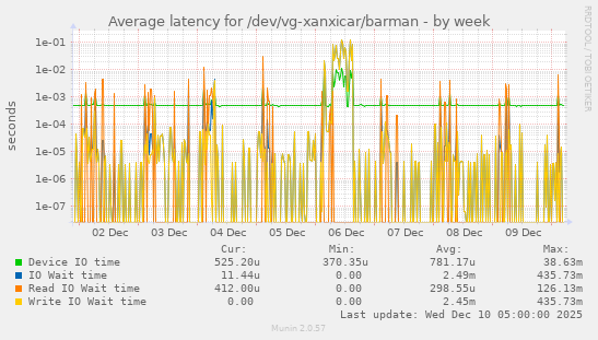 Average latency for /dev/vg-xanxicar/barman