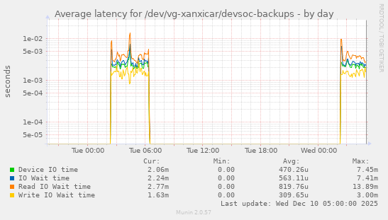 Average latency for /dev/vg-xanxicar/devsoc-backups