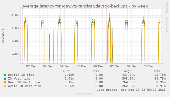 Average latency for /dev/vg-xanxicar/devsoc-backups