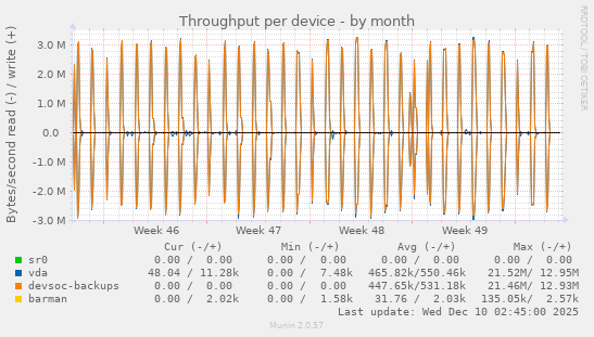 Throughput per device
