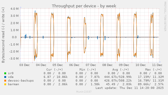 Throughput per device