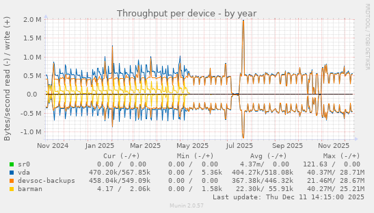Throughput per device