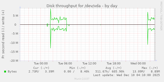 Disk throughput for /dev/vda