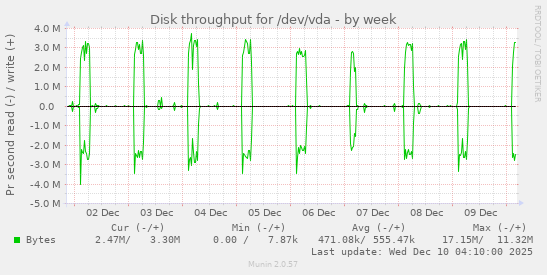 Disk throughput for /dev/vda