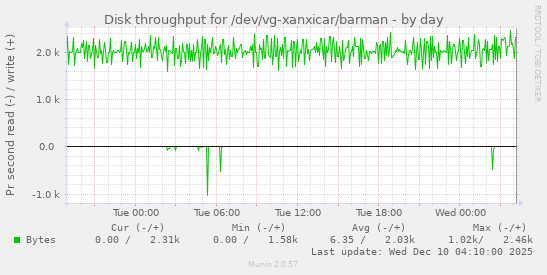 Disk throughput for /dev/vg-xanxicar/barman