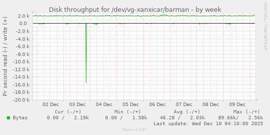 Disk throughput for /dev/vg-xanxicar/barman