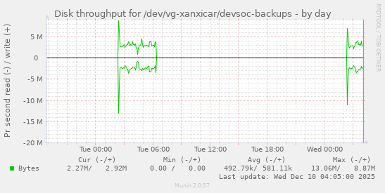 Disk throughput for /dev/vg-xanxicar/devsoc-backups