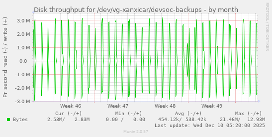 monthly graph